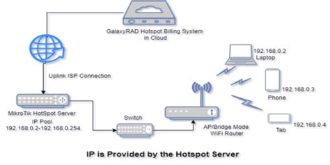 Mikrotik Hotspot Configuration In Routeros System Zone