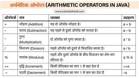 Operators in Java in Hindi जव म ऑपरटर कय ह और इसक परकर