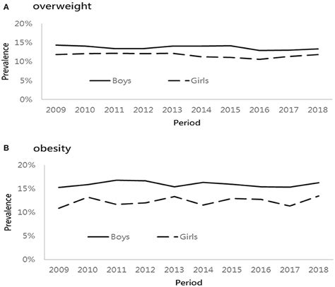 Frontiers Sex Specific Temporal Trends In Overweight And Obese Among