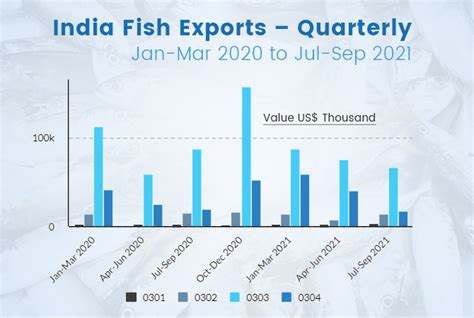 Indias Fish Export Market Overview And Data Analysis