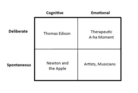 What are the four types of creativity? - Barking Up The Wrong Tree