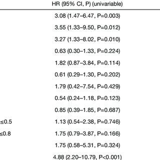 Univariate And Multivariate Analysis Of Risk Factors Affecting Dcgs Of