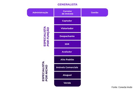 Carreira em T como aprimorar a atuação do corretor