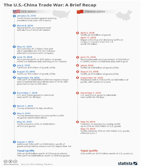 US China Trade War Timeline Donald Trump Has Campaigned On The Promise