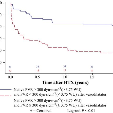 Survival After Heart Transplantation Htx Kaplan Meier Estimator Download Scientific Diagram