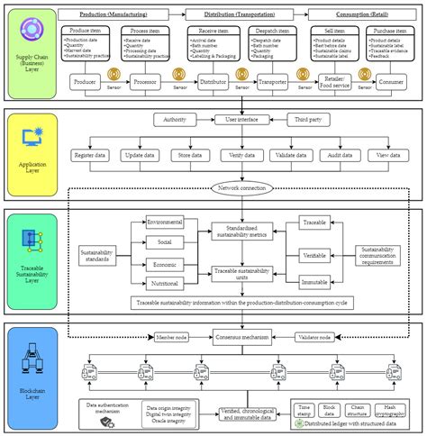 Sustainability Free Full Text Blockchain Traceability For