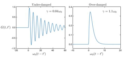 Damped Harmonic Oscillator Examples