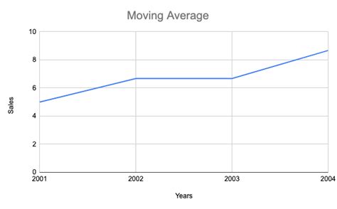 Moving Average Method For Time Series Forecasting Analytics Yogi