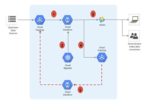 Guide Complet Du Diagramme D Architecture Gcp Edrawmax