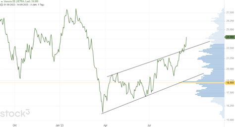 VONOVIA Aktie Gelingt Der Befreiungsschlag Stock3