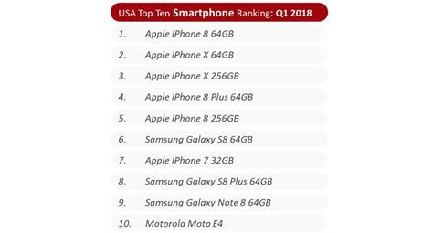 Six Iphones Were Among Q1s Ten Best Selling Skus In The Us Pocketnow