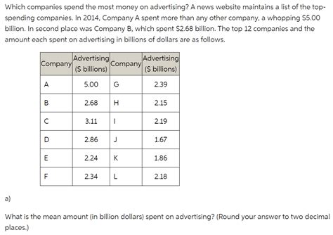 Solved Which Companies Spend The Most Money On Advertising Chegg