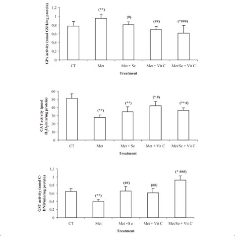 The Effects Of Se And Vitamin C Vit C On GPx CAT And GST Activities