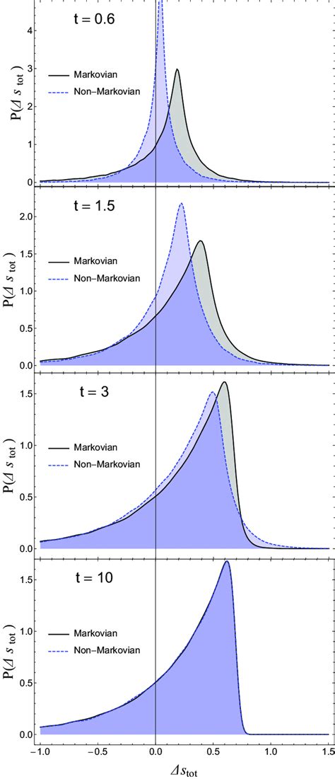 Evolution Of The Pdfs Of The Entropy Production In Units Such That K B