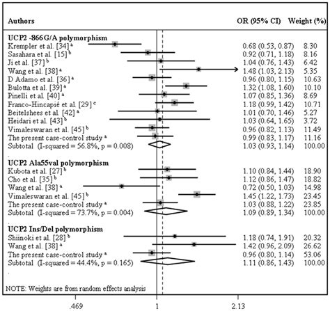 Forest Plots Showing Individual And Pooled Ors 95 Ci For The Download Scientific Diagram