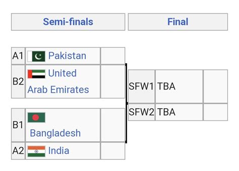 Semi Finals for U19 Asia Cup : r/Cricket