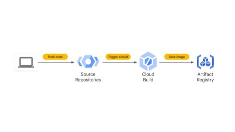 Gcp Devops Pipeline Cloudnetdevops