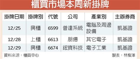 櫃買搶先站月線 市場添新兵 財經 工商時報