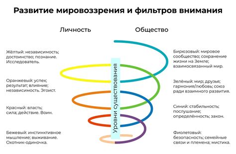 Цвет твоих ценностей: как теория спиральной динамики объясняет ...