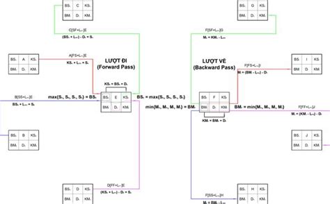 Activity Network Diagram Generator