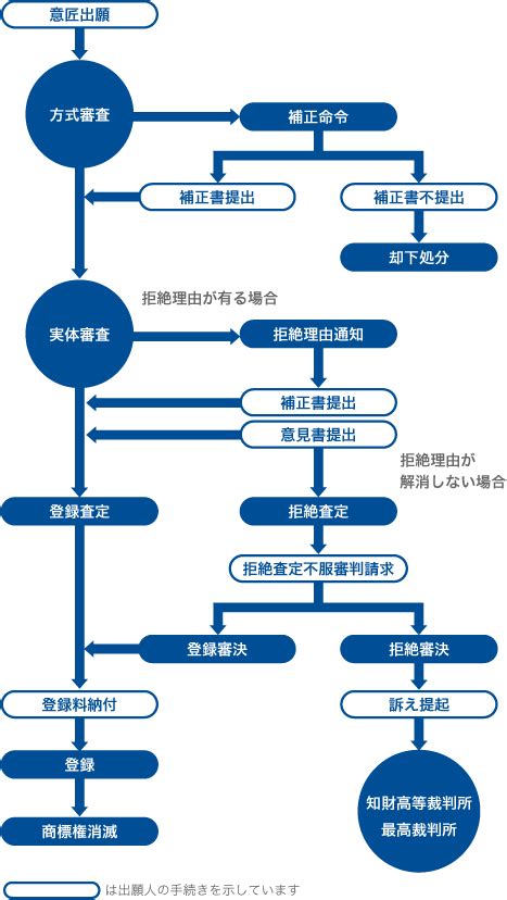 意匠出願の流れ｜スター綜合法律事務所