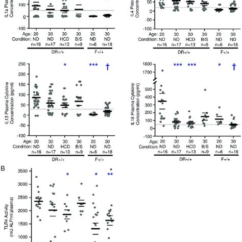 Plasma Levels Of Immune Mediators A Plasma Cytokines Were Measured By