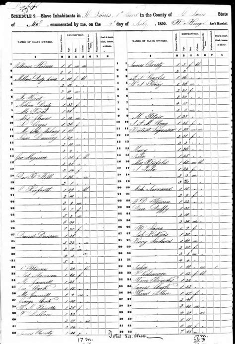 1850 and 1860 U.S. Census Slave Schedules | St. Louis Integrated ...