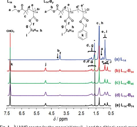 Figure From Self Assembly Of Poly Lauryl Methacrylate B Poly Benzyl