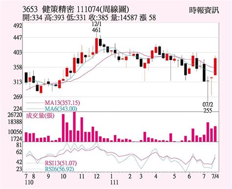 健策 基本面題材勇 上市櫃 旺得富理財網