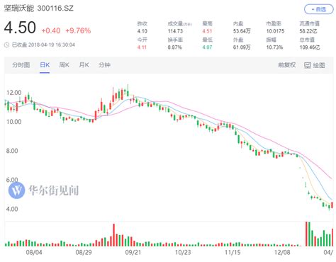 A股“天雷滚滚”：坚瑞沃能业绩预告赚5亿元 实际巨亏37亿