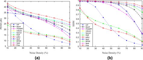 Quality Metrics A Psnr And B Ssim Comparison Of Lena Images Filtered Download Scientific