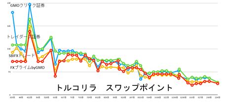 【最新】トルコリラのスワップポイント比較・ランキング！推移・おすすめのfx会社は？｜今すぐ始めるfx投資