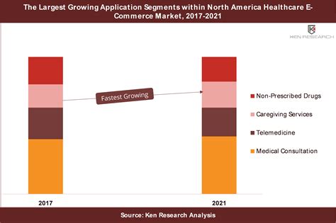 North America Healthcare E-Commerce Market: Ken Research