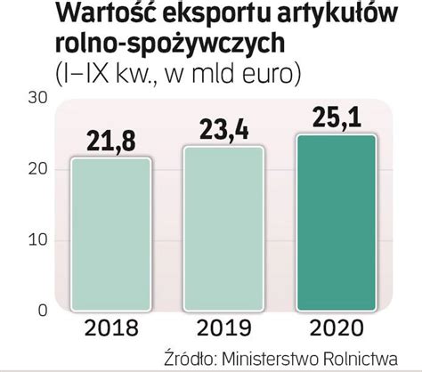 Rośnie wartość eksportu polskiej żywności rp pl