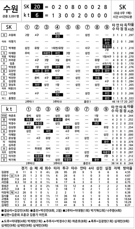 2015 프로야구 기록실 Sk Vs Kt 6월 2일 네이트 스포츠