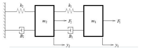 Solved the mass-spring-damper system of the figure below | Chegg.com