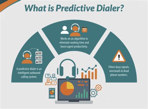 Top Predictive Dialer Software 2022 Reviews Pricing Features Systems