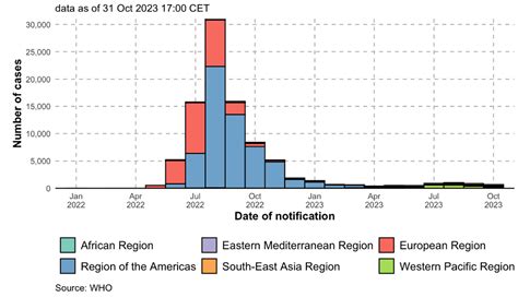 Mpox Research Priorities For Threat Reduction