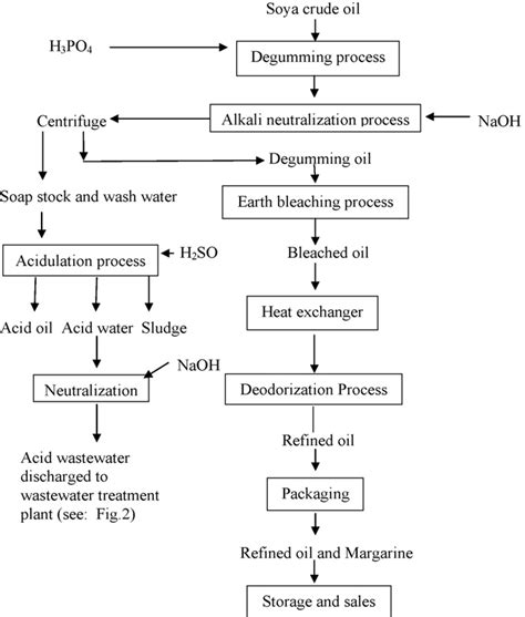 Simplified Schematic Diagram Of Soybean Vegetable Oil Refining