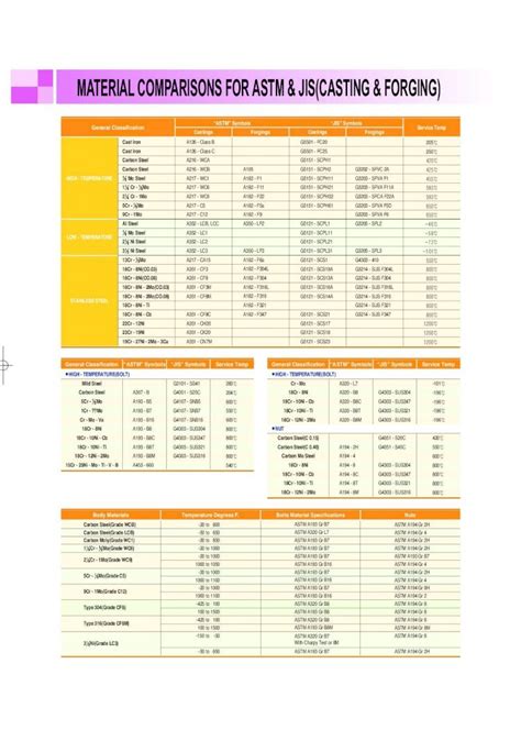 Pdf Material Comparisons For Astm Jis Casting Material