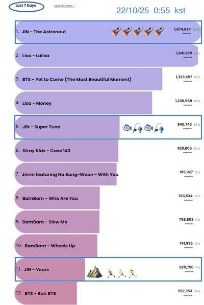 Bts Jin The Astronaut Billboard Hot Trending Song St Super Tuna Yours