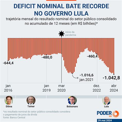 Rombo fiscal bate recorde e atinge R 1 043 trilhão em abril Blog do