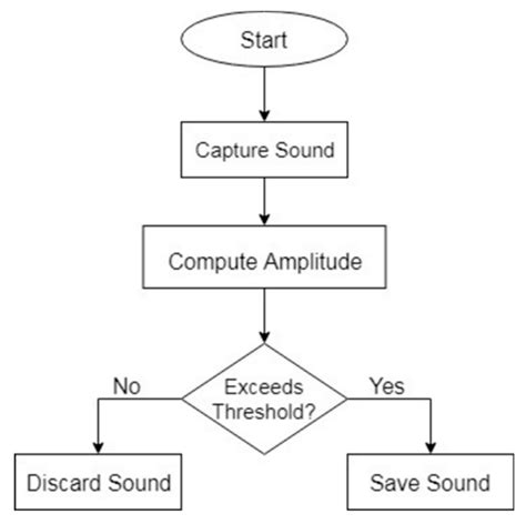 Sound Activity Detection Flow Diagram Download Scientific Diagram