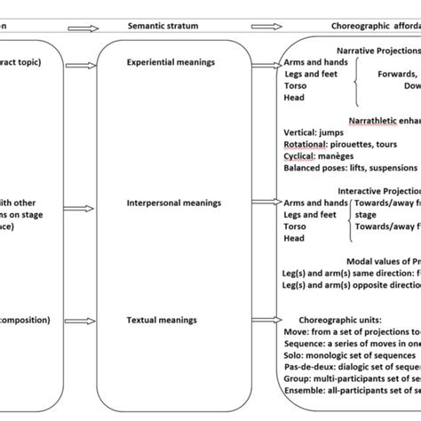 FIGURE The Functional Grammar Of Dance Movement Model Maiorani A