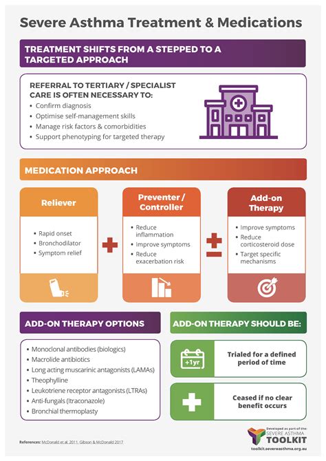 Severe Asthma Infographics | Severe Asthma Toolkit