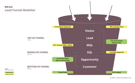 How To Increase Demo Requests For Your SaaS Cornel Lazar