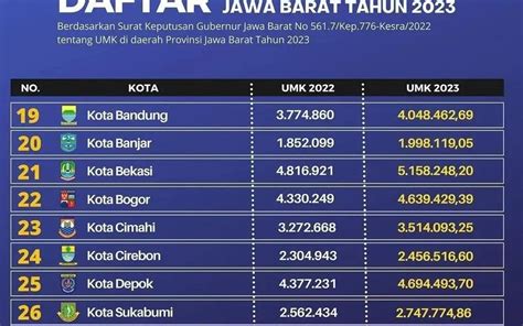 Terbaru Inilah Daftar Umk Jawa Barat Bekasi Dan Karawang