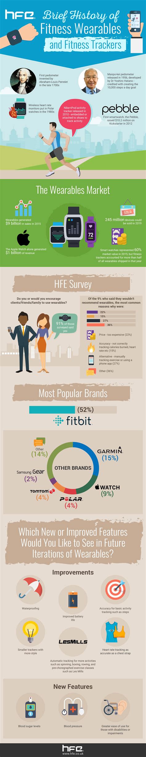 A Study of Fitness Trackers and Wearables