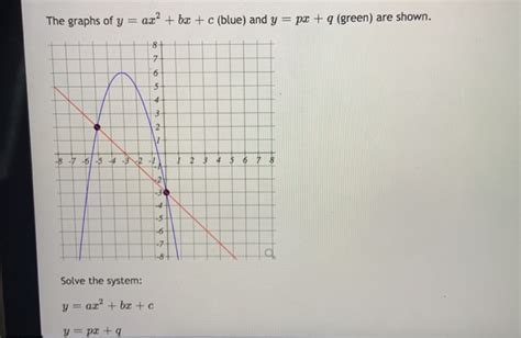 Solved The Graphs Of Y Ax Bx C Blue And Y Px Q Chegg