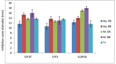 Inhibition Zone Diameter In Millimetre Of Different Coriaria